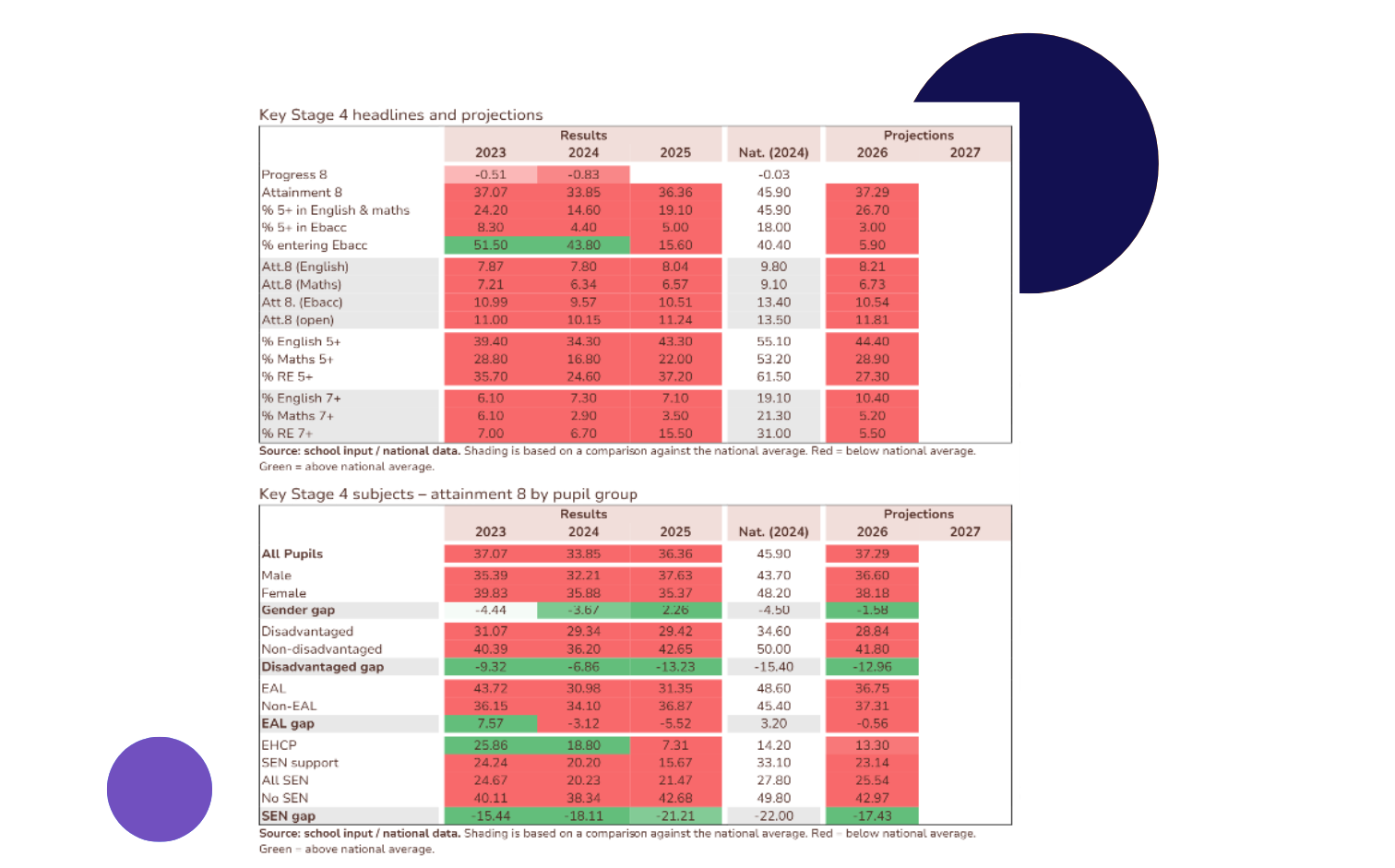 Screenshot showing Headteacher reporting data