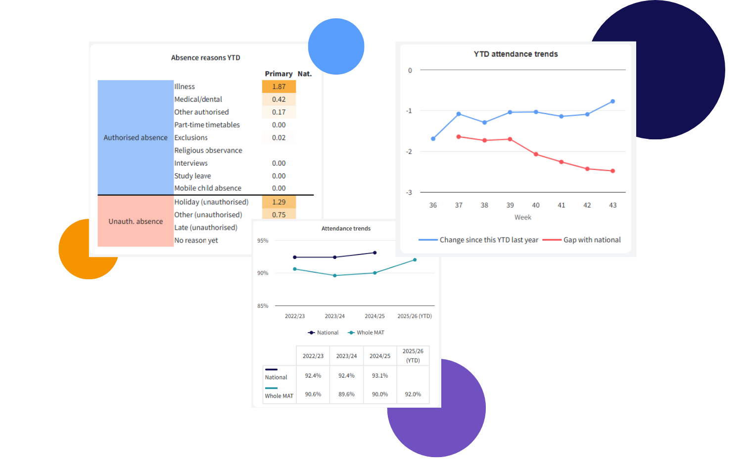 Multiple screenshots showing functionality of MATpad Attendance dashboards